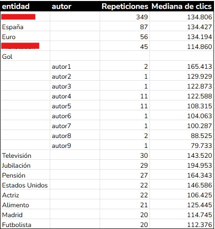Análisis de entidades SEO en Google Discver con Dandelion y Google Colab