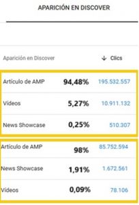 Tráfico de los diferentes formatos dentro del informe 'Aparición en Discover' de dos medios de comunicación