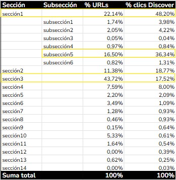 Segmentación por secciones y subsecciones del tráfico procedente de Google Discover en un medio de comunicación