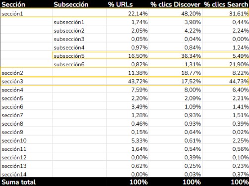 SEO en medios de comunicación: diferentes comportamientos para mismas secciones en Google Discover y en Google Search