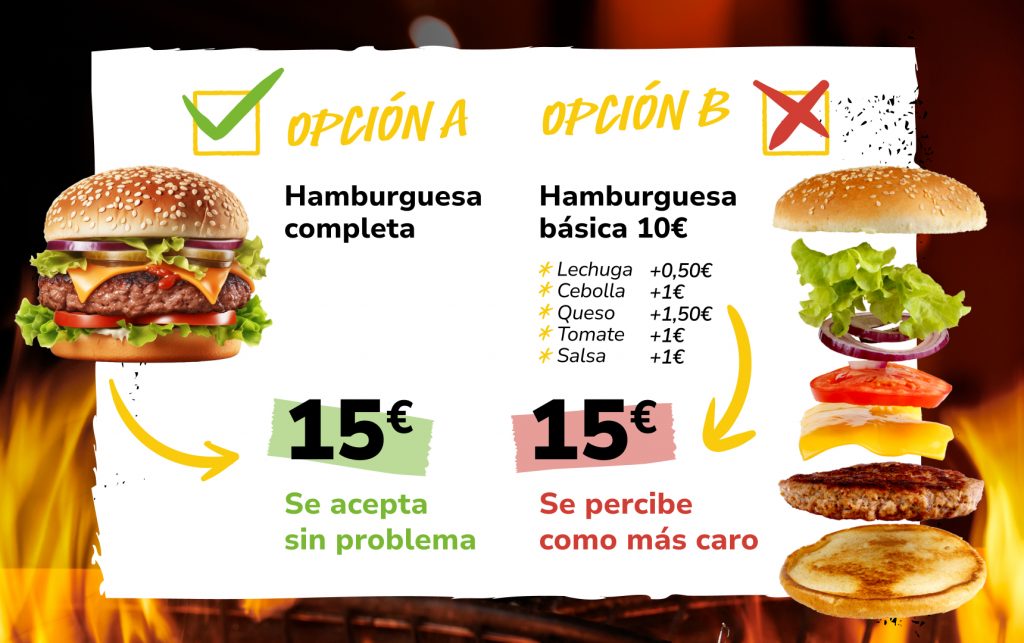 Opción A: hamburguesa completa, gasto total de 15€, se acepta sin problema. Opción B: hamburguesa básica 10€ más la lechuga (0,5€), cebolla (+1€), queso (+1,5€), tomate (+1€) y salsa (+1€) = un total de 15€, pero se percibe como más caro.