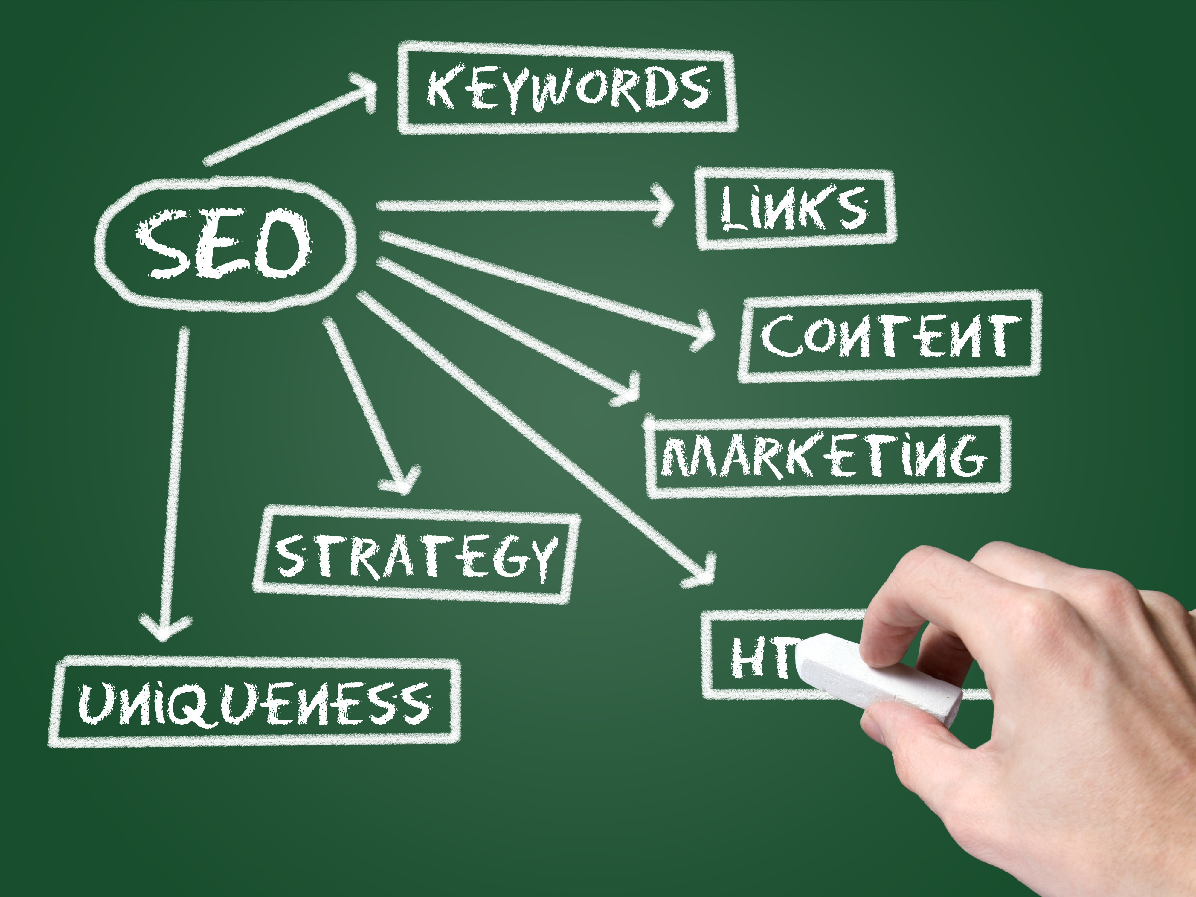 Keyword Research