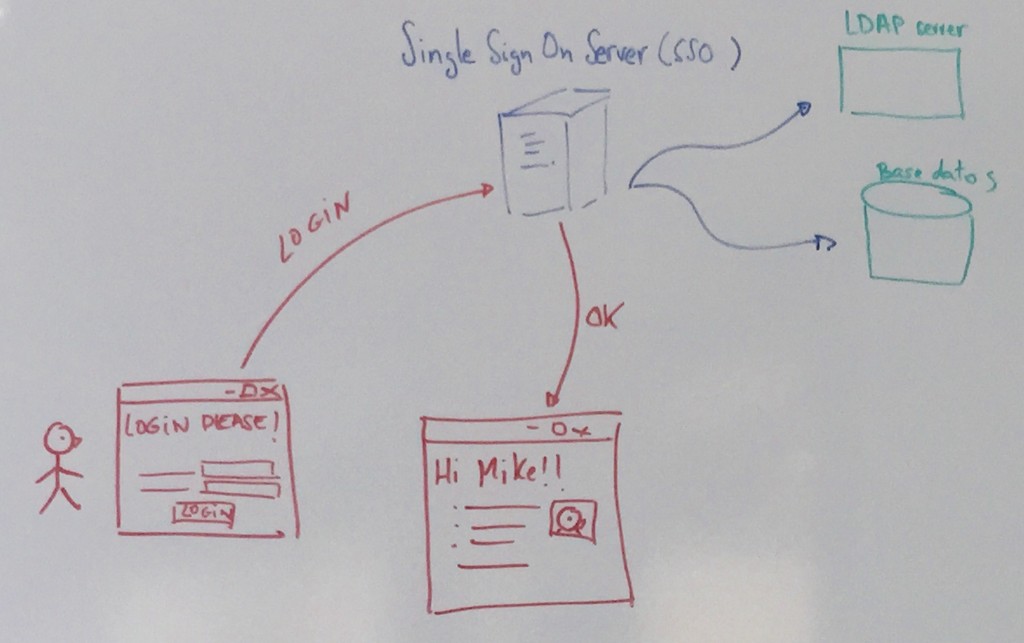 diagrama sso