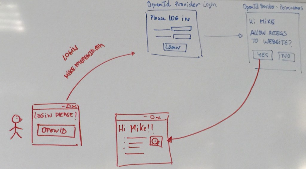 OpenId diagrama