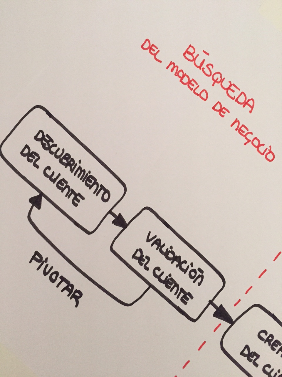Fase de búsqueda del modelo de negocio de una startup