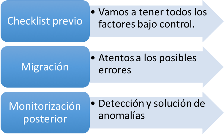 Los errores típicos de seo al hacer una migración