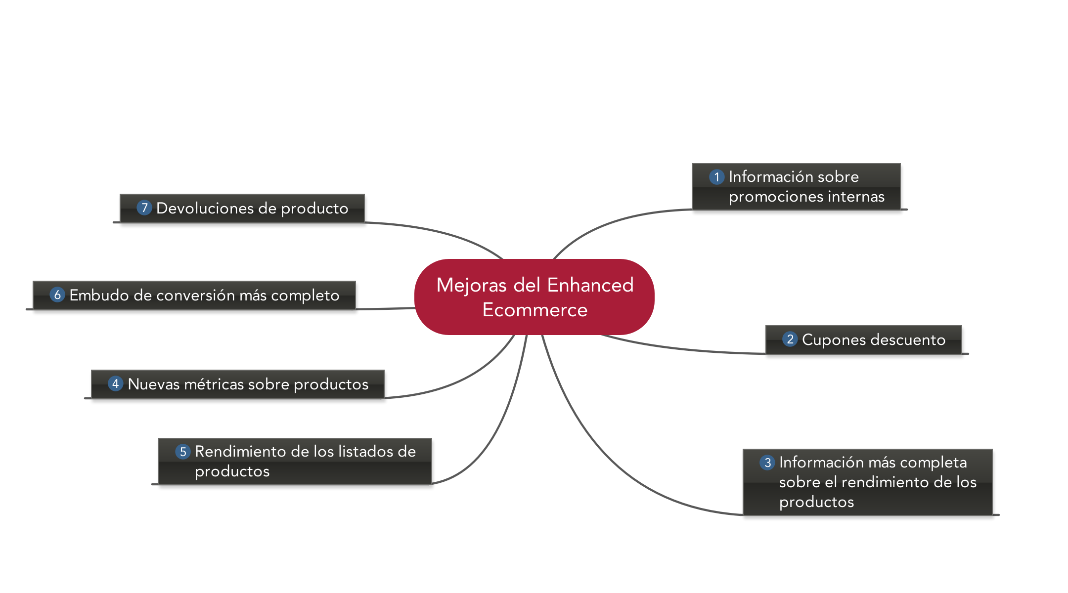 Ventajas del ecommerce mejorado