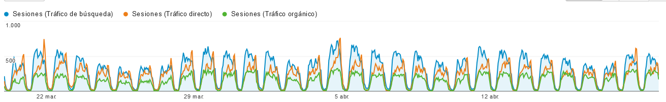 Tráfico orgánico Target