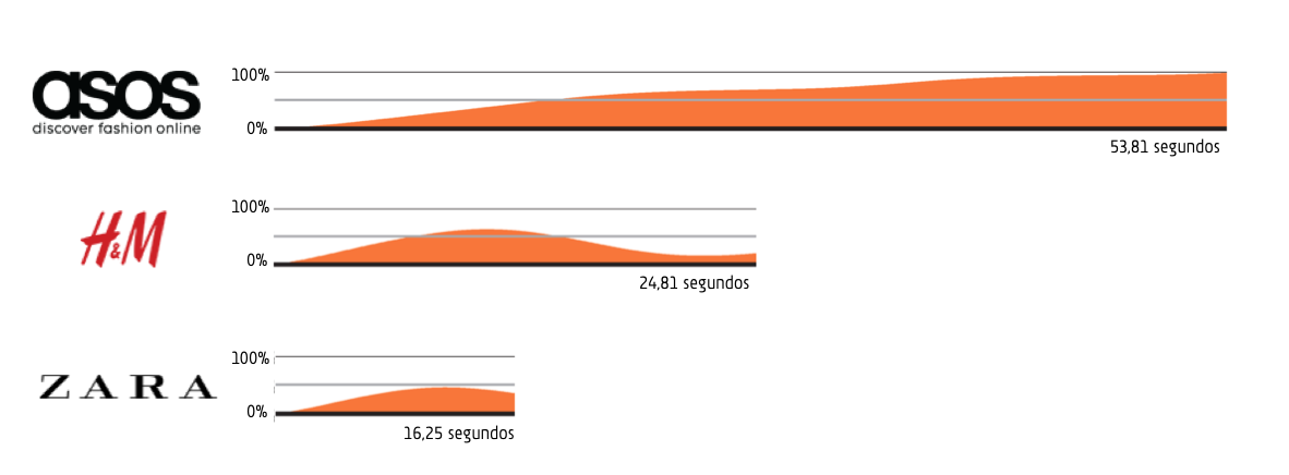 Gráfica de activación emocional en un estudio de neuromarketing aplicado a un ecommerce