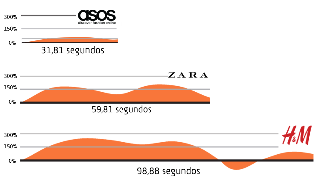 Gráfica comparativa de la activación emocional o estrés experimentado por las usuarias al usar la Guía de Tallas de los 3 ecommerce estudiados: H&M, Asos y Zara