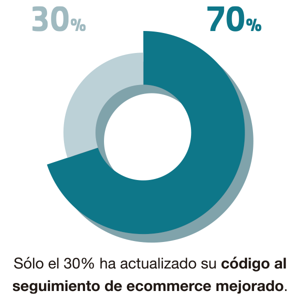 Código de seguimiento mejorado