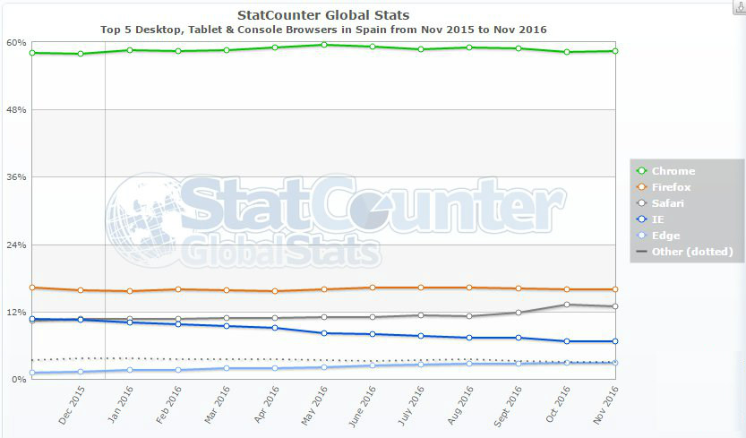 Gráfica con los datos de uso de Google Chrome a nivel mundial
