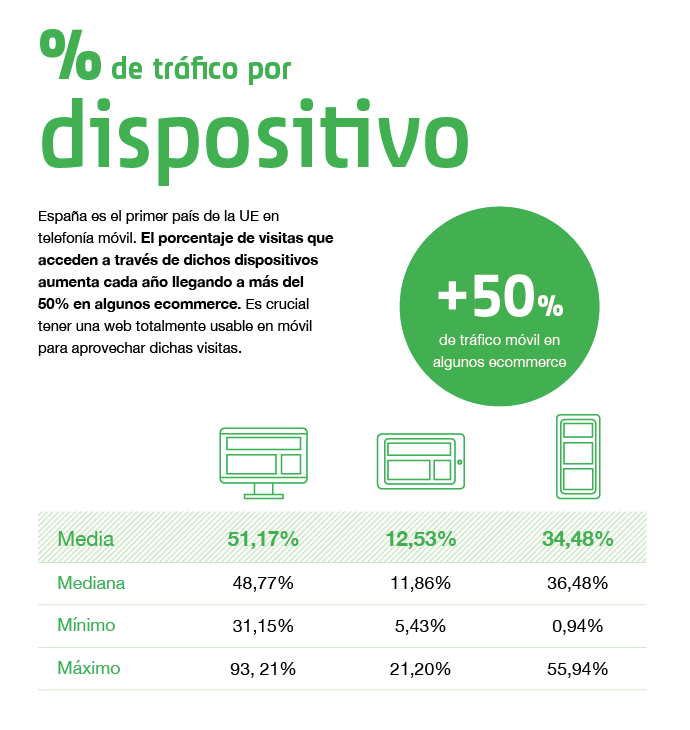 tráfico por dispositivo