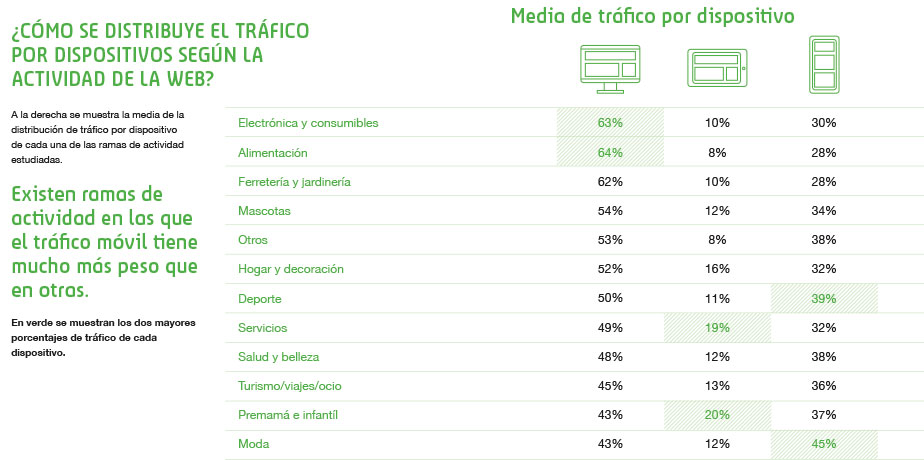 tráfico web por actividad y dispositivo