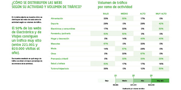 tráfico web por actividad