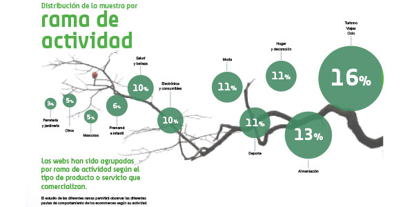 tráfico web por actividad rama