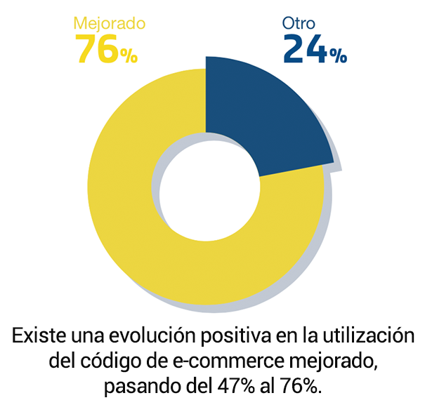 Gráfico evolución utilización código ecommerce mejorado