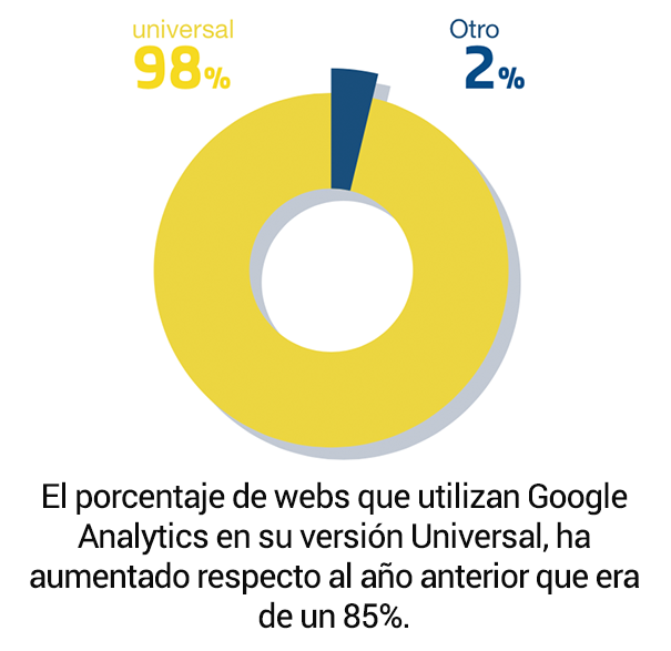 Gráfico porcentaje de web con Google Analytics versión Universal