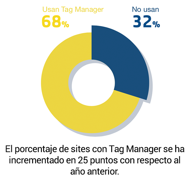 Gráfico de porcentaje sites con Tag Manager