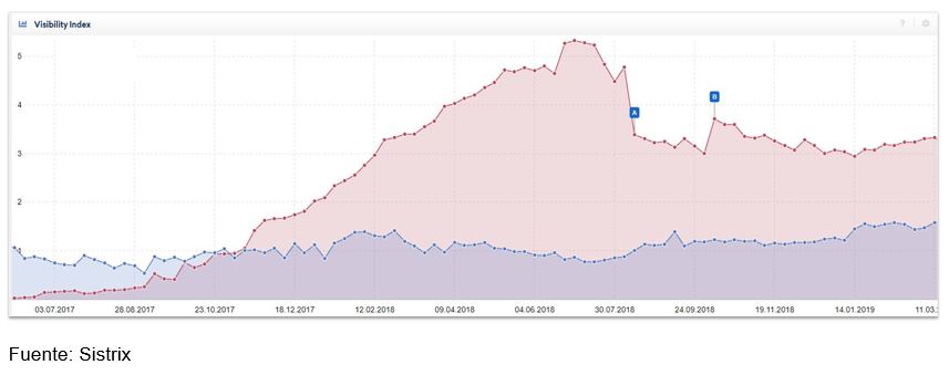 Actualizaciones Medic del algoritmo de Google