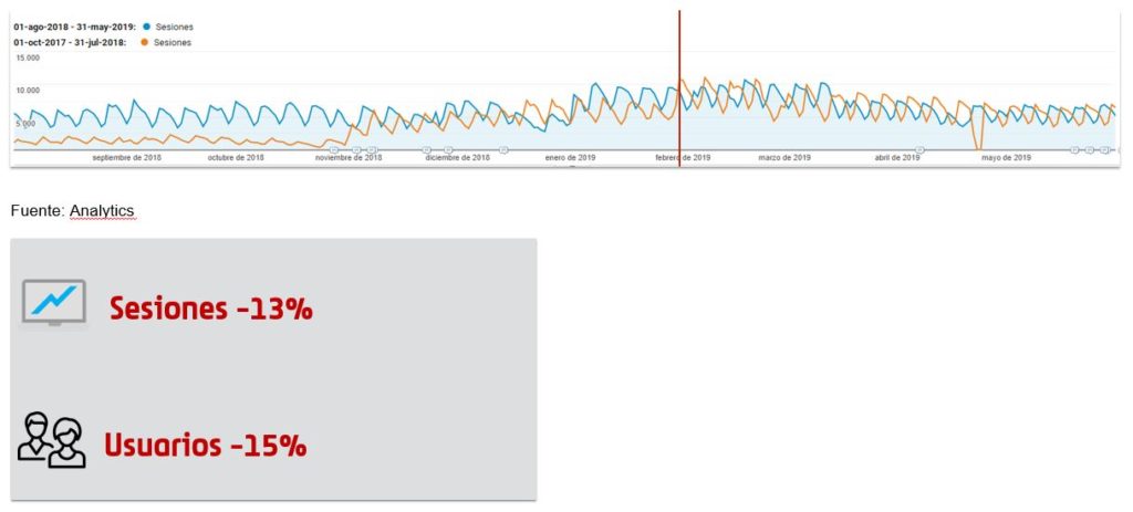 Caída de tráfico orgánico en un proyecto YMYL