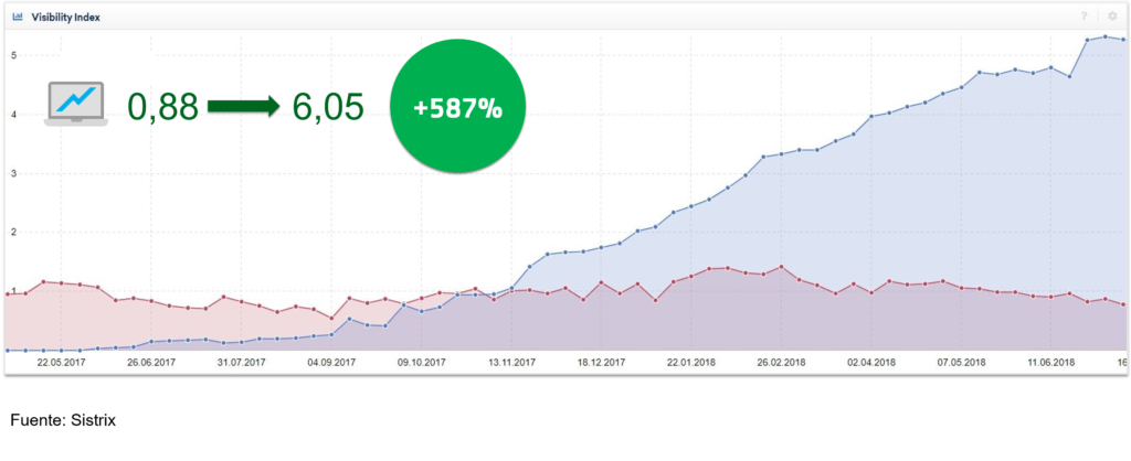 Crecimiento de visibilidad tras migración de blog YMYL