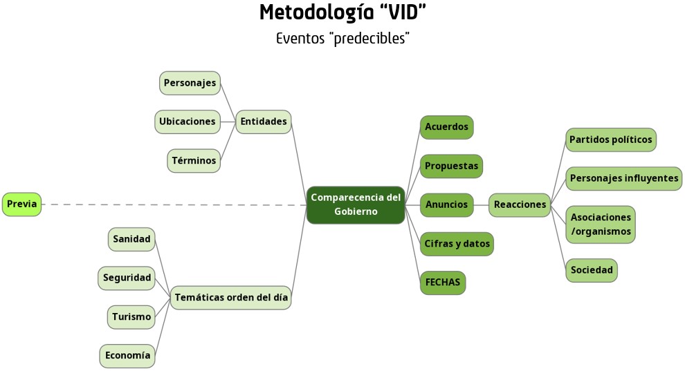 Ejemplo de metodología VID para eventos que van a suceder