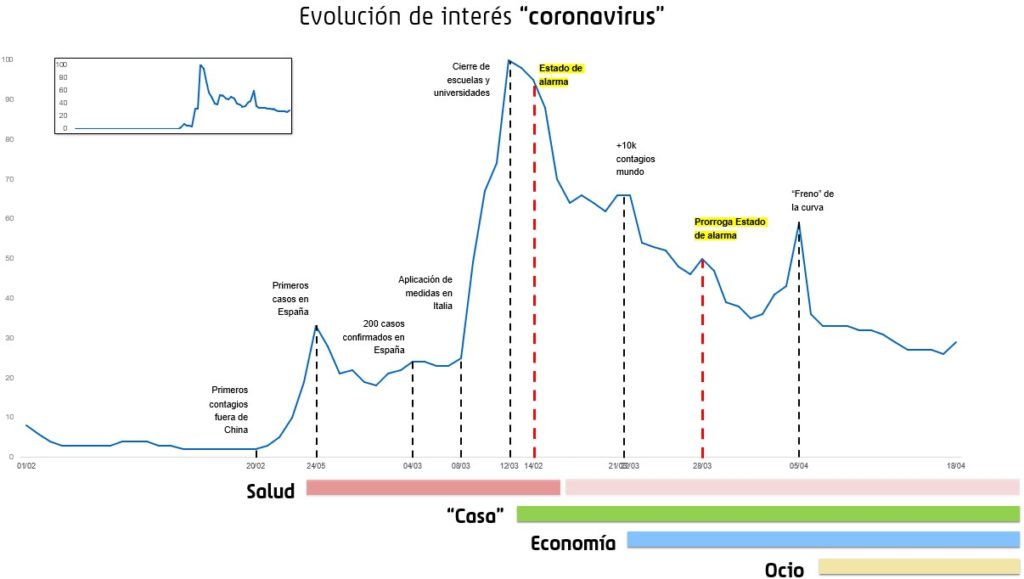 Gráfica de la evolución del interés de búsqueda de los usuarios sobre el término coronavirus durante 2020