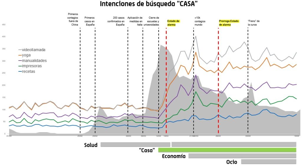 Evolución del interés de búsqueda en Google sobre términos de temática sobre el confinamiento durante la crisis del coronavirus