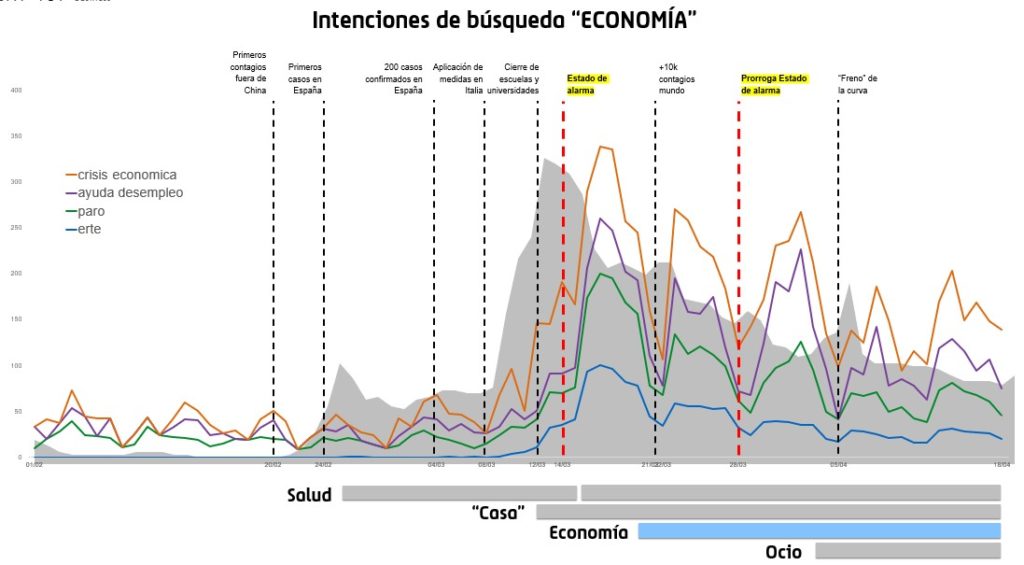 Evolución del interés de búsqueda en Google sobre términos de temática económica durante la crisis del coronavirus