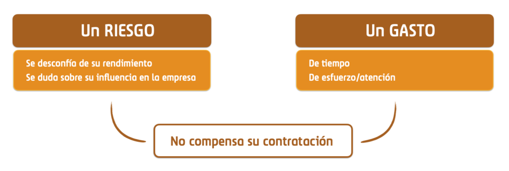 Diagrama que representa el gasto y el riesgo de contratar a personas con diversidad funcional, según algunas empresas.