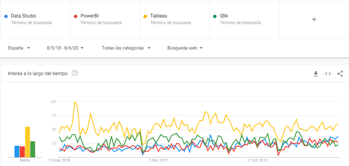 evolución interés datastudio