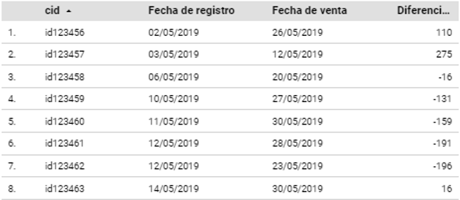 Error en diferencia de datos con datastudio