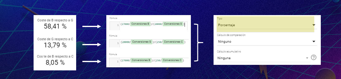 Obtener la diferencia % entre los costes del lead entre campañas