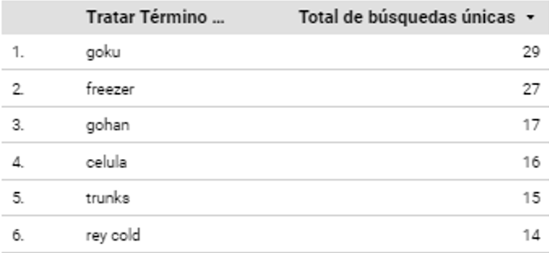 Términos de búsqueda agrupados