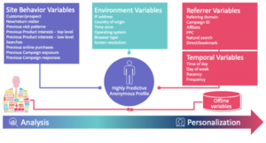 Adobe Target Visitor Profile