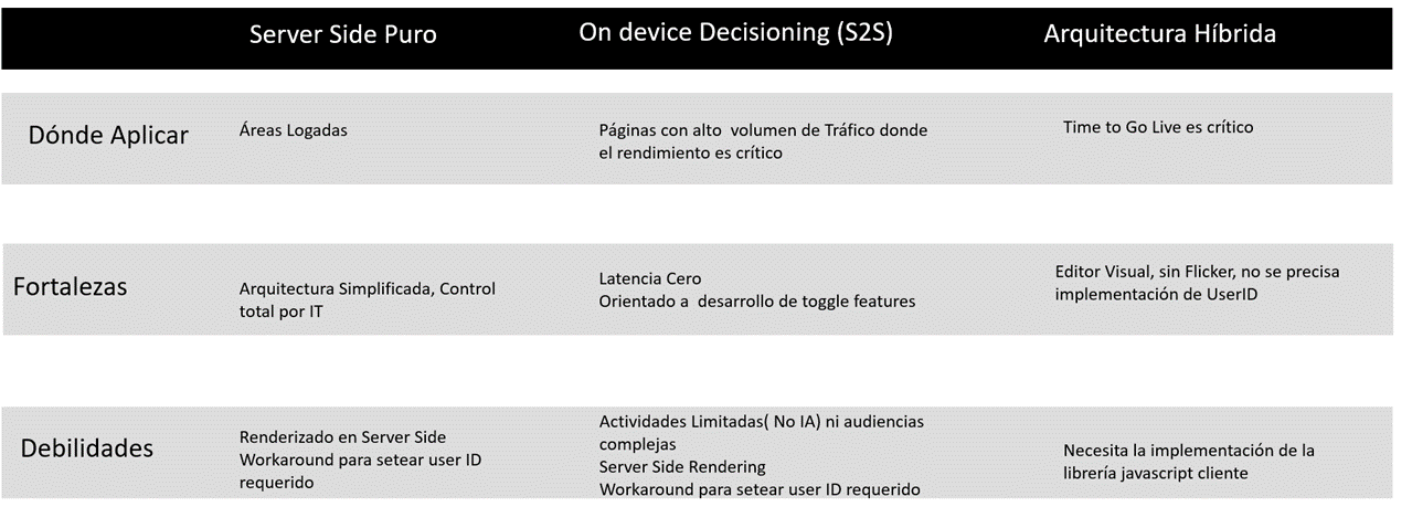 Comparativa arquitecturas server side Adobe Target