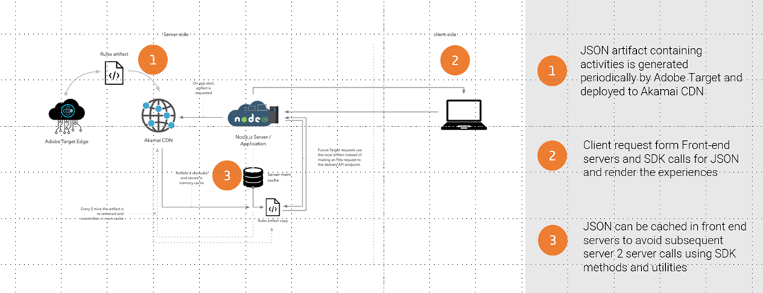 Esquema Adobe Target On-Device Decisioning