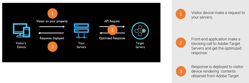 Esquema Adobe Target Server Side Puro