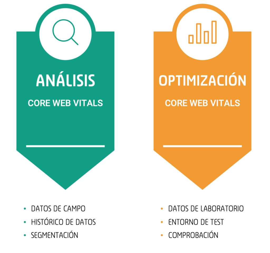 análisis y optimización core web vitals