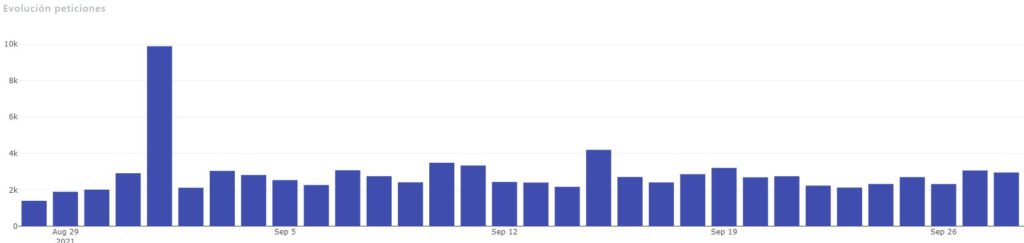 Evolución de peticiones - Análisis de logs