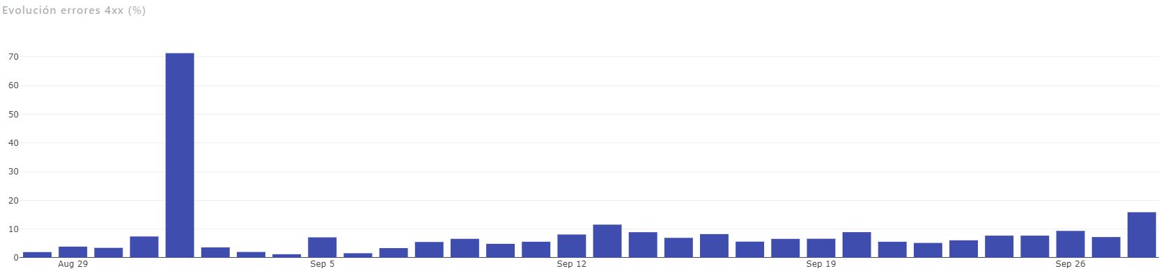 Evolución de peticiones 400 - Análisis de logs