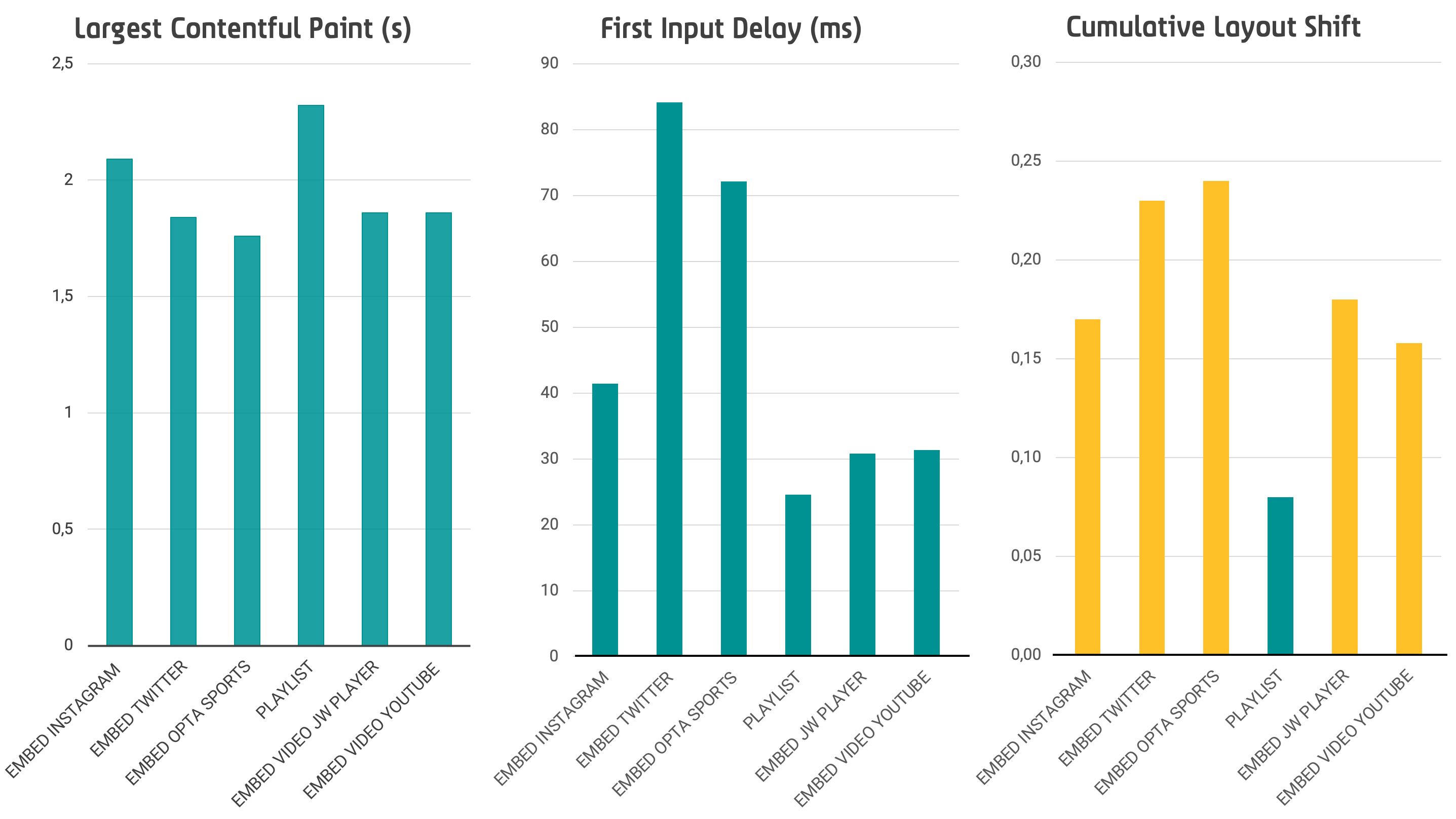 gráficas web vitals segmentación por tipo de tecnología