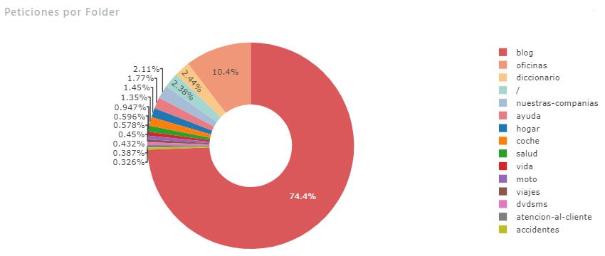 Gráfico de peticiones por carpeta