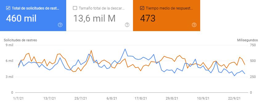 Tiempo medio de respuesta. Search Console