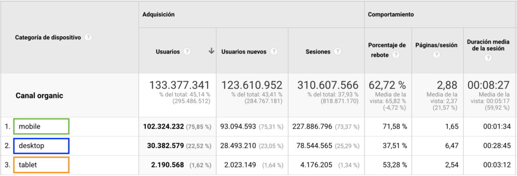 tráfico orgánico segmentado por dispositivos