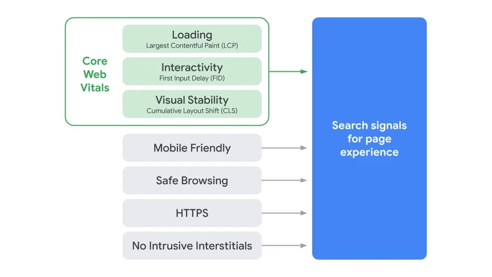 core web vitals