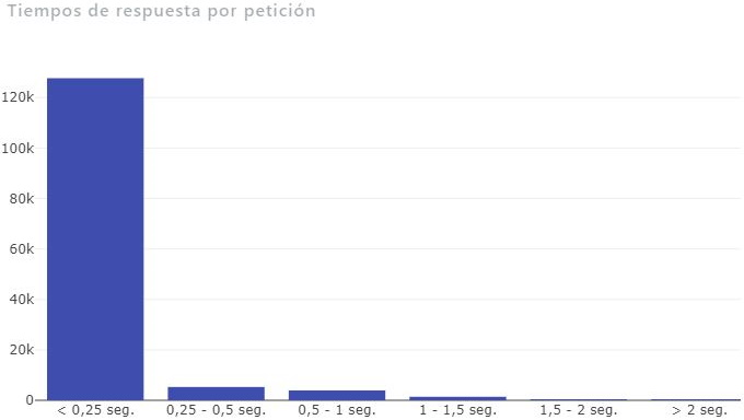 Tiempos de respuesta por petición - Análisis de logs