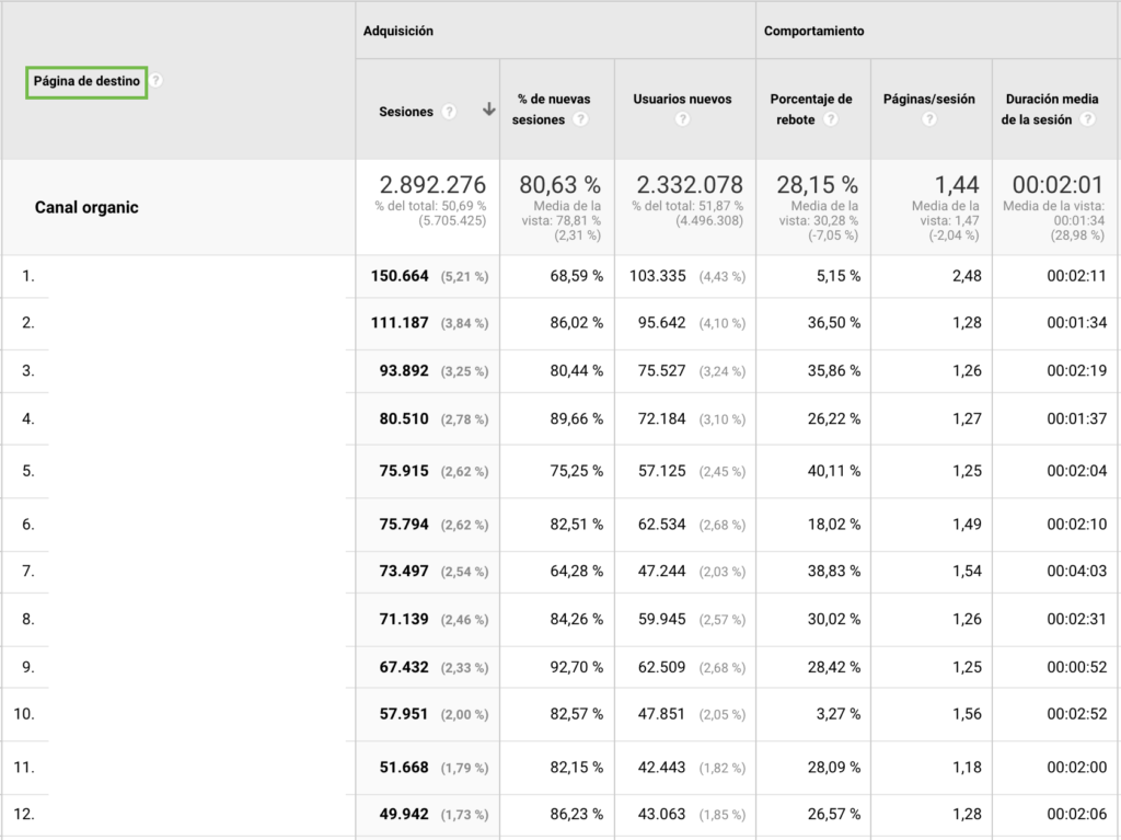 paginas con más tráfico orgánico