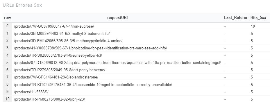 URL con errores 500 - Anális de logs